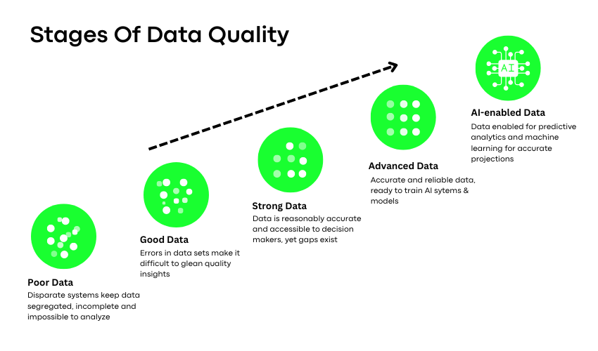 Stages of Data Quality For AI Systems